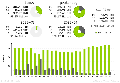 Vertical Stats