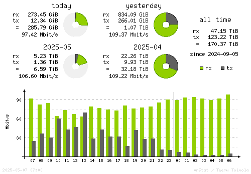 Vertical Stats
