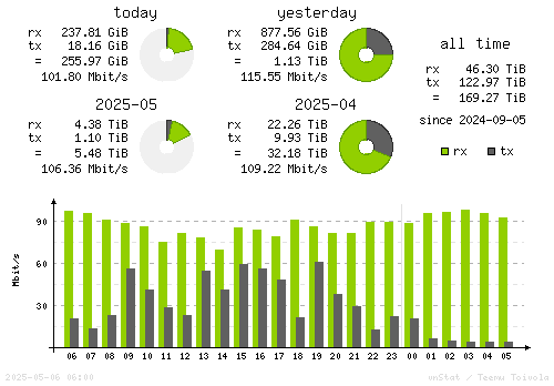 Vertical Stats