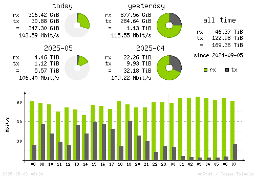 Vertical Stats