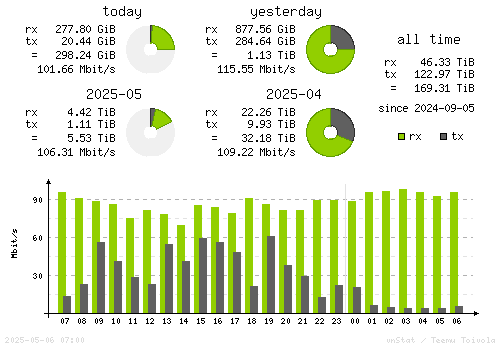 Vertical Stats