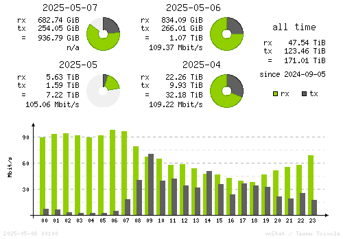 Vertical Stats