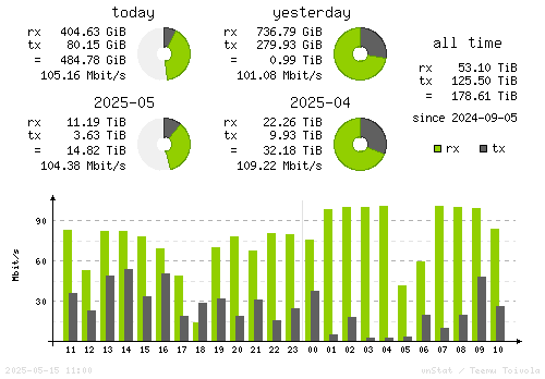 Vertical Stats