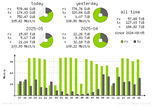 Vertical Stats