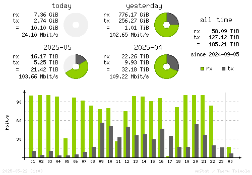 Vertical Stats