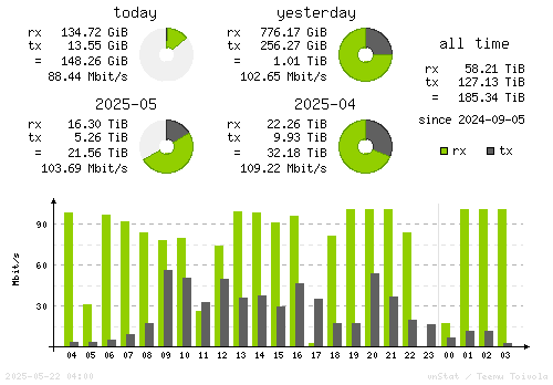 Vertical Stats