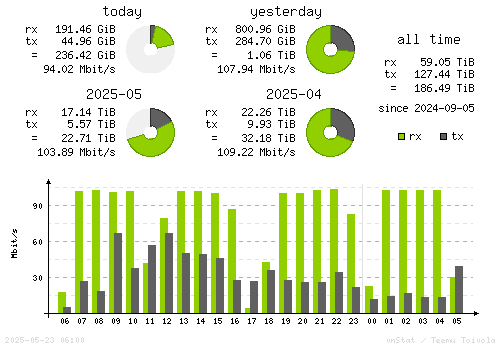 Vertical Stats
