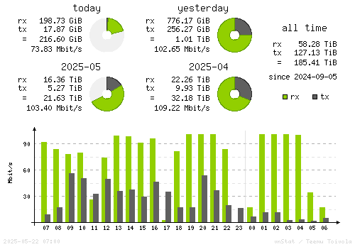 Vertical Stats