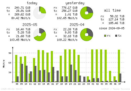 Vertical Stats