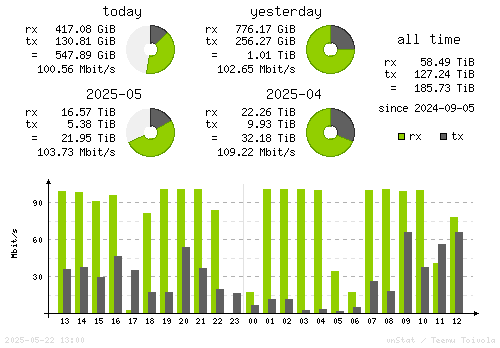 Vertical Stats