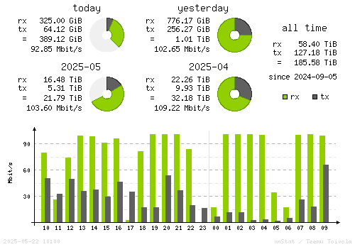 Vertical Stats
