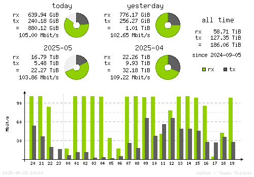 Vertical Stats