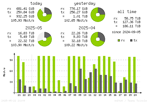 Vertical Stats