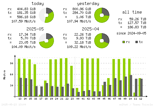 Vertical Stats