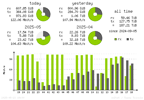 Vertical Stats