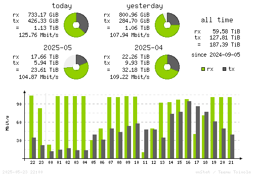 Vertical Stats
