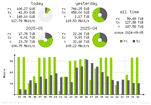 Vertical Stats