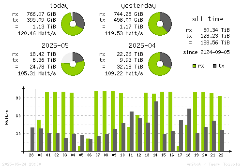 Vertical Stats