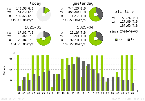 Vertical Stats