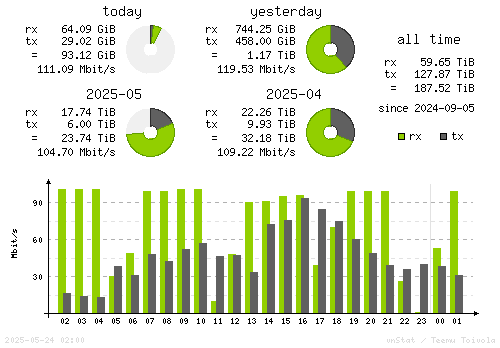 Vertical Stats