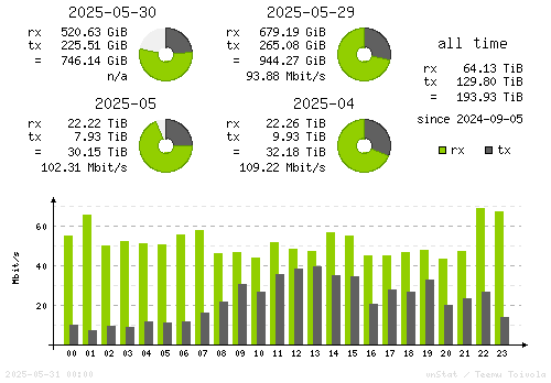 Vertical Stats