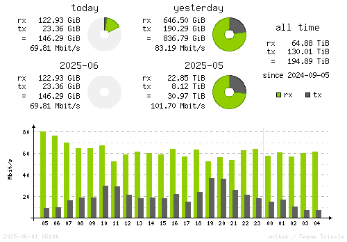 Vertical Stats
