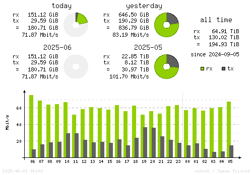 Vertical Stats