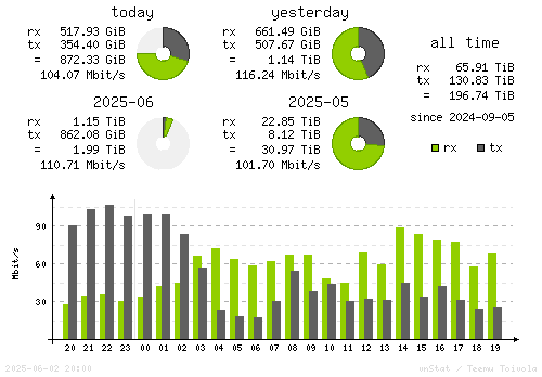 Vertical Stats