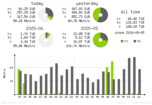Vertical Stats