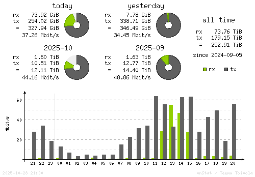 Vertical Stats